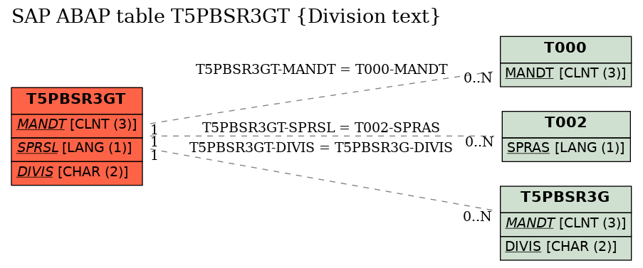 E-R Diagram for table T5PBSR3GT (Division text)