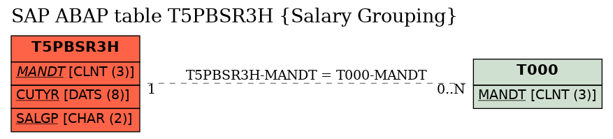 E-R Diagram for table T5PBSR3H (Salary Grouping)