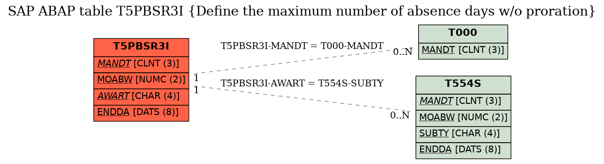 E-R Diagram for table T5PBSR3I (Define the maximum number of absence days w/o proration)