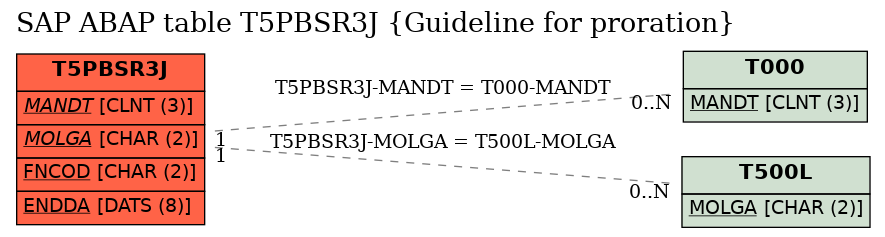 E-R Diagram for table T5PBSR3J (Guideline for proration)