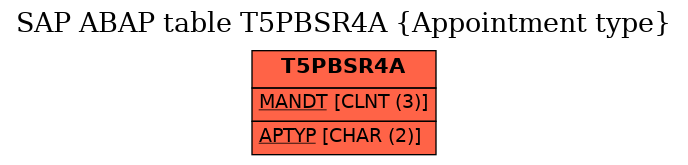 E-R Diagram for table T5PBSR4A (Appointment type)