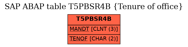 E-R Diagram for table T5PBSR4B (Tenure of office)