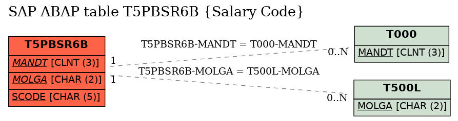 E-R Diagram for table T5PBSR6B (Salary Code)