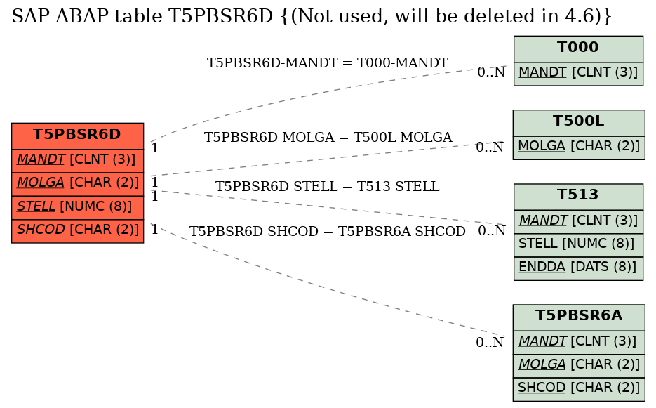 E-R Diagram for table T5PBSR6D ((Not used, will be deleted in 4.6))