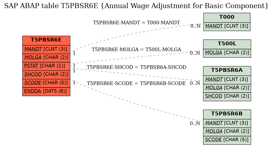 E-R Diagram for table T5PBSR6E (Annual Wage Adjustment for Basic Component)