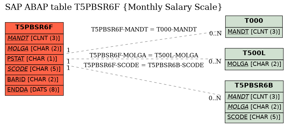 E-R Diagram for table T5PBSR6F (Monthly Salary Scale)