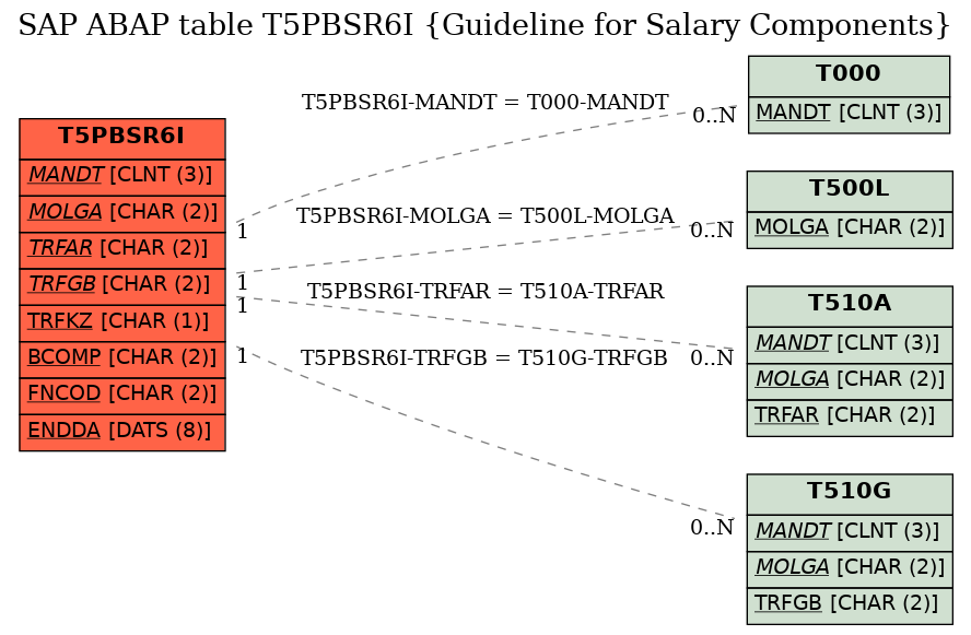 E-R Diagram for table T5PBSR6I (Guideline for Salary Components)