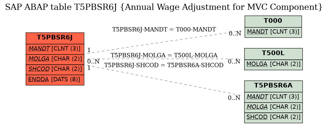 E-R Diagram for table T5PBSR6J (Annual Wage Adjustment for MVC Component)