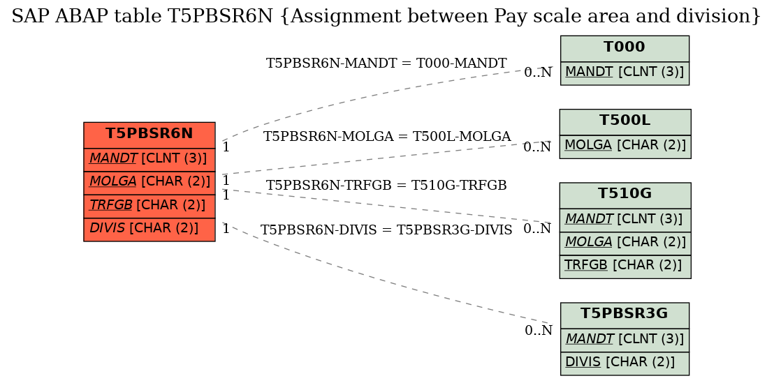 E-R Diagram for table T5PBSR6N (Assignment between Pay scale area and division)