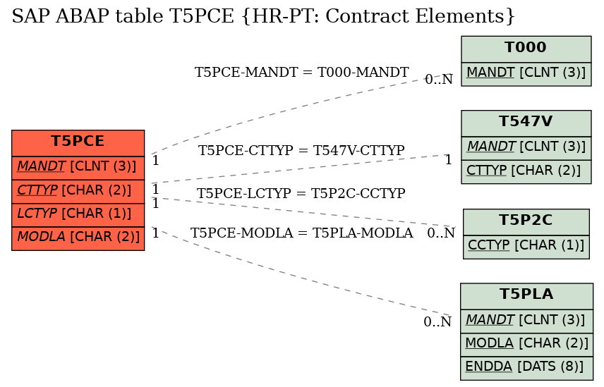 E-R Diagram for table T5PCE (HR-PT: Contract Elements)