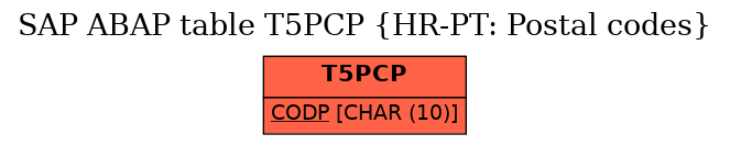 E-R Diagram for table T5PCP (HR-PT: Postal codes)