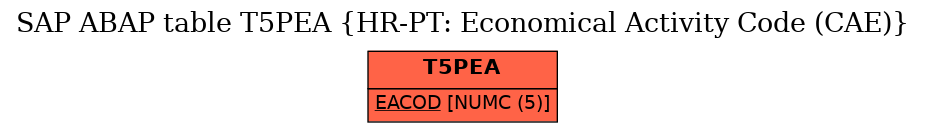 E-R Diagram for table T5PEA (HR-PT: Economical Activity Code (CAE))