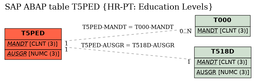 E-R Diagram for table T5PED (HR-PT: Education Levels)