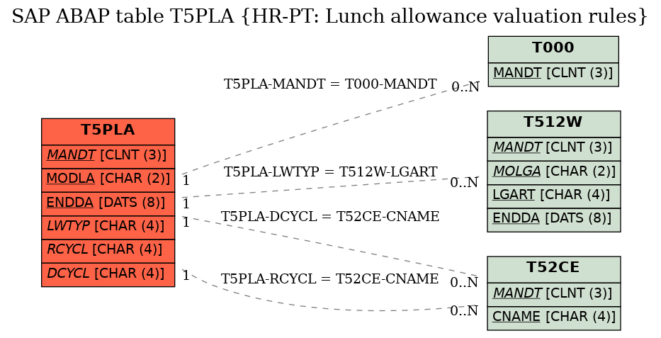 E-R Diagram for table T5PLA (HR-PT: Lunch allowance valuation rules)