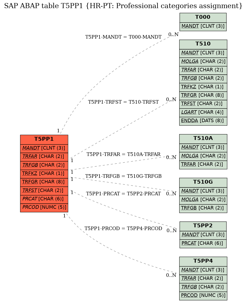 E-R Diagram for table T5PP1 (HR-PT: Professional categories assignment)