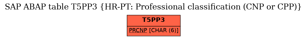 E-R Diagram for table T5PP3 (HR-PT: Professional classification (CNP or CPP))