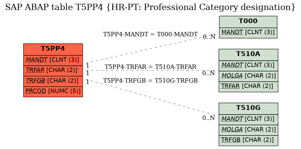 E-R Diagram for table T5PP4 (HR-PT: Professional Category designation)