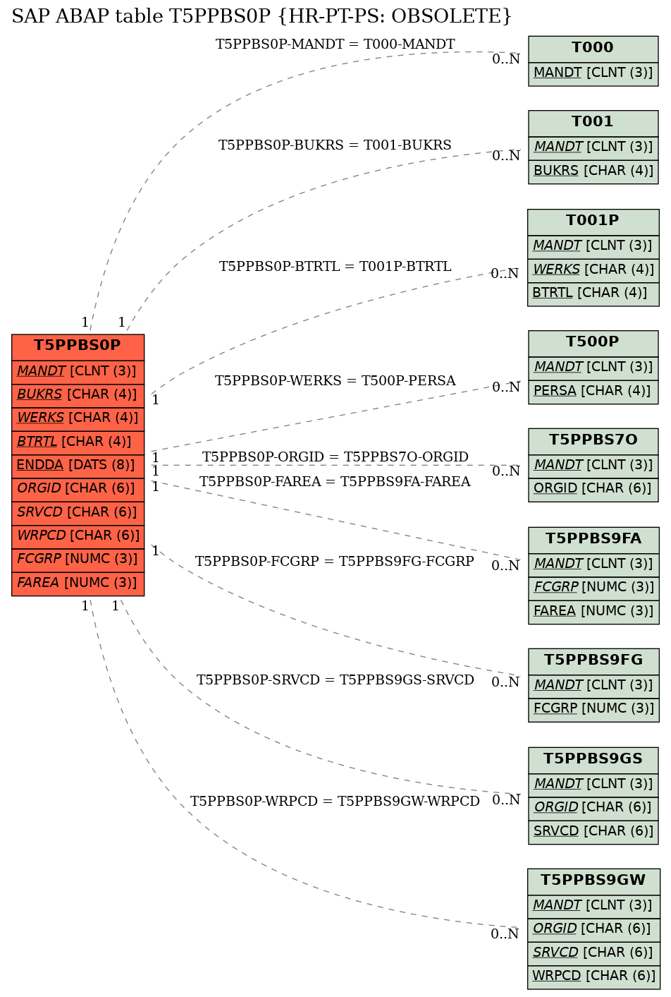 E-R Diagram for table T5PPBS0P (HR-PT-PS: OBSOLETE)