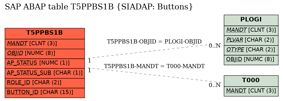 E-R Diagram for table T5PPBS1B (SIADAP: Buttons)