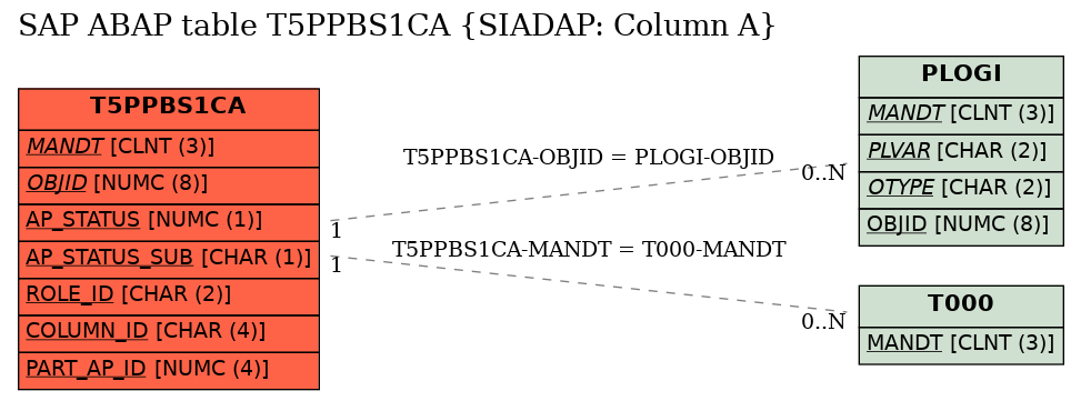 E-R Diagram for table T5PPBS1CA (SIADAP: Column A)