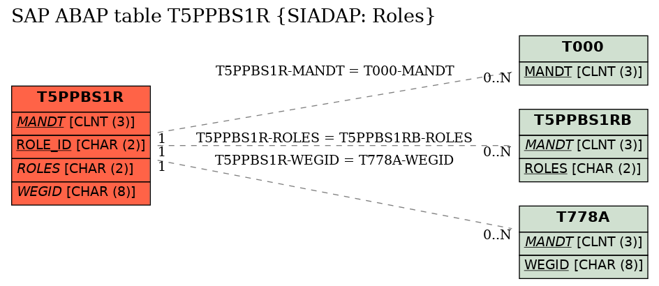 E-R Diagram for table T5PPBS1R (SIADAP: Roles)