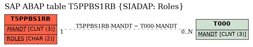 E-R Diagram for table T5PPBS1RB (SIADAP: Roles)