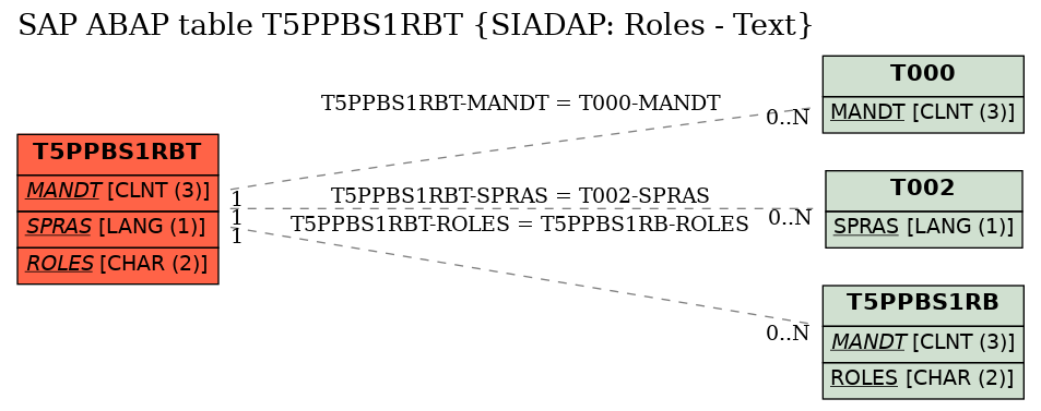 E-R Diagram for table T5PPBS1RBT (SIADAP: Roles - Text)