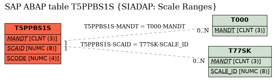 E-R Diagram for table T5PPBS1S (SIADAP: Scale Ranges)