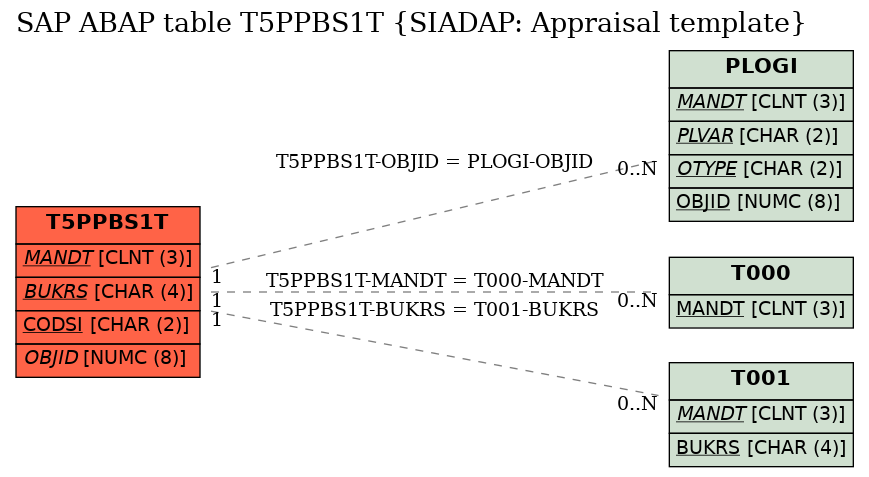 E-R Diagram for table T5PPBS1T (SIADAP: Appraisal template)