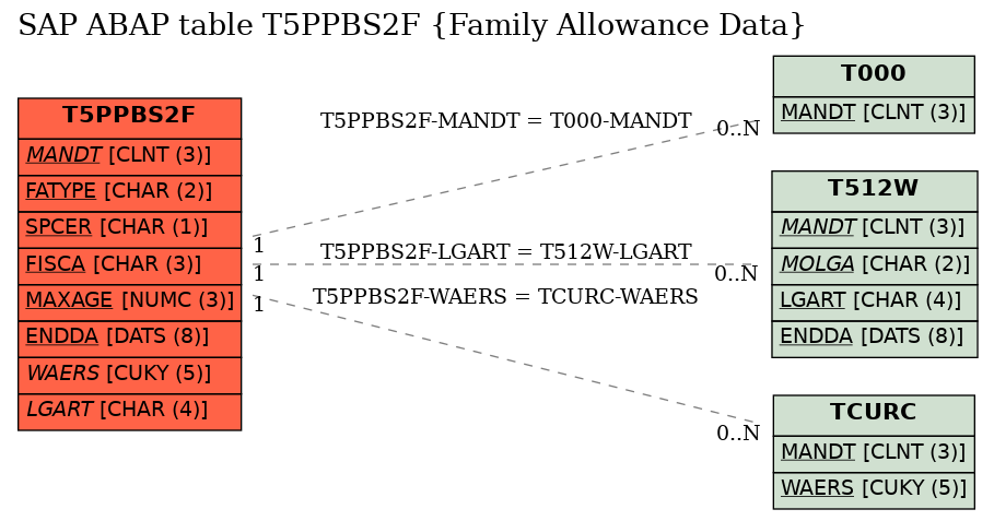 E-R Diagram for table T5PPBS2F (Family Allowance Data)