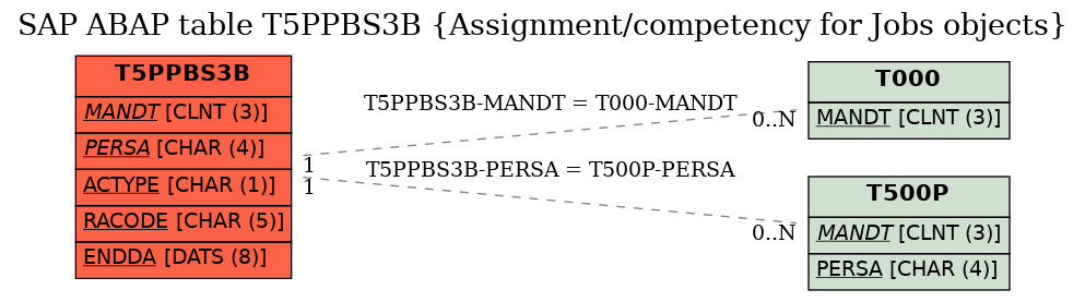 E-R Diagram for table T5PPBS3B (Assignment/competency for Jobs objects)