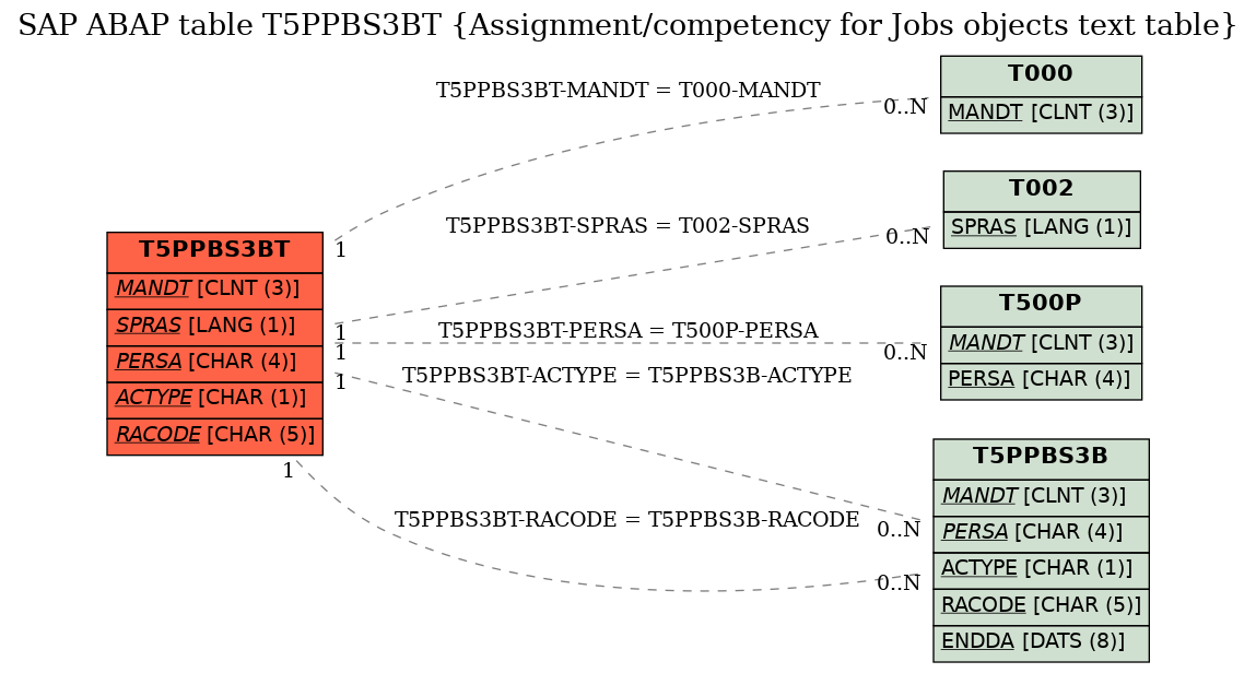 E-R Diagram for table T5PPBS3BT (Assignment/competency for Jobs objects text table)