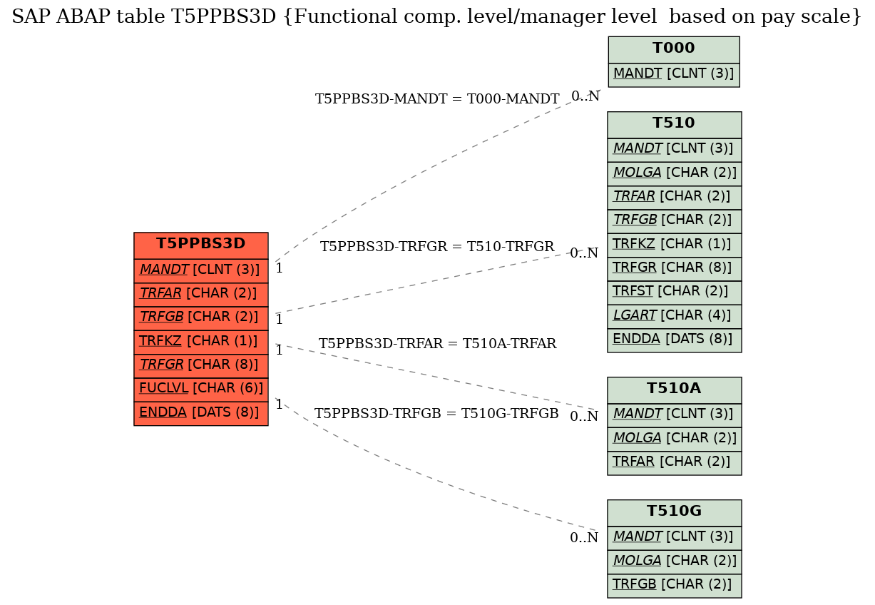 E-R Diagram for table T5PPBS3D (Functional comp. level/manager level  based on pay scale)