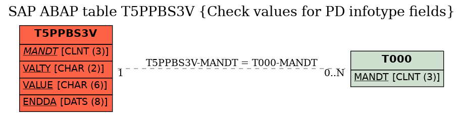 E-R Diagram for table T5PPBS3V (Check values for PD infotype fields)