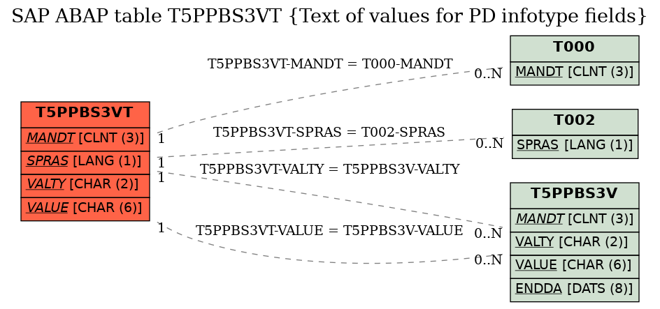 E-R Diagram for table T5PPBS3VT (Text of values for PD infotype fields)