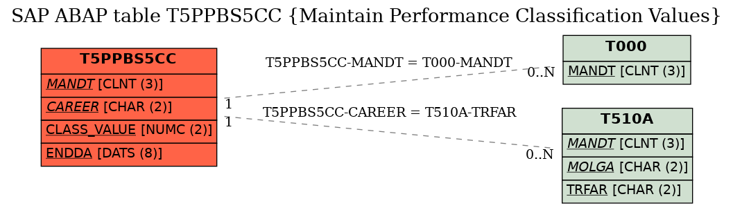 E-R Diagram for table T5PPBS5CC (Maintain Performance Classification Values)