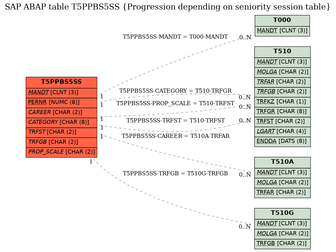 E-R Diagram for table T5PPBS5SS (Progression depending on seniority session table)