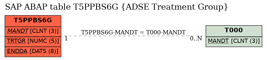 E-R Diagram for table T5PPBS6G (ADSE Treatment Group)