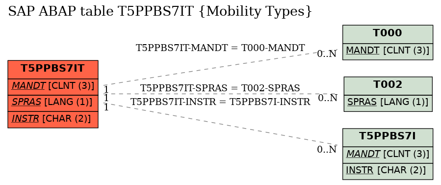 E-R Diagram for table T5PPBS7IT (Mobility Types)