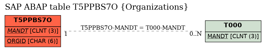 E-R Diagram for table T5PPBS7O (Organizations)