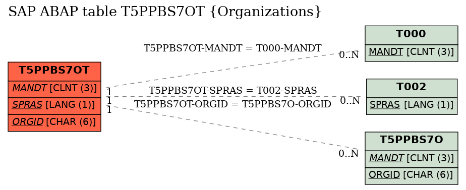 E-R Diagram for table T5PPBS7OT (Organizations)