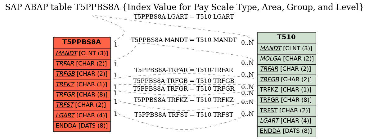 E-R Diagram for table T5PPBS8A (Index Value for Pay Scale Type, Area, Group, and Level)