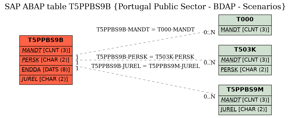 E-R Diagram for table T5PPBS9B (Portugal Public Sector - BDAP - Scenarios)