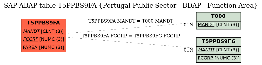 E-R Diagram for table T5PPBS9FA (Portugal Public Sector - BDAP - Function Area)