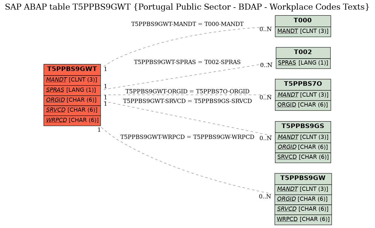 E-R Diagram for table T5PPBS9GWT (Portugal Public Sector - BDAP - Workplace Codes Texts)