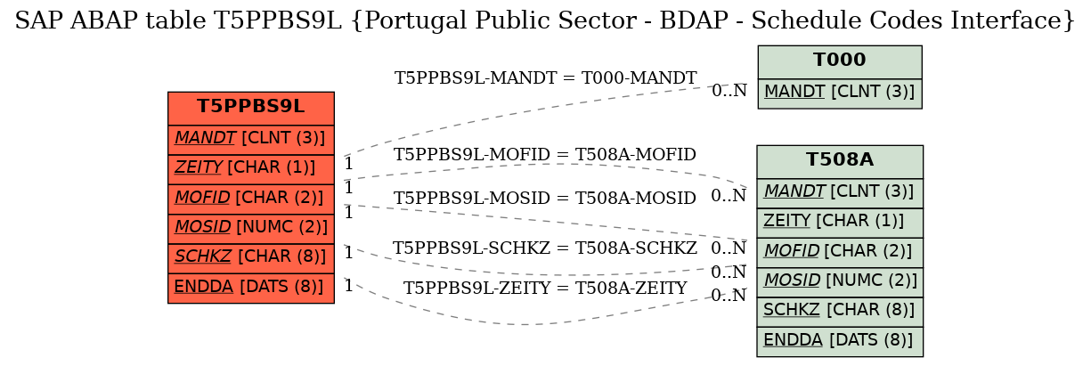 E-R Diagram for table T5PPBS9L (Portugal Public Sector - BDAP - Schedule Codes Interface)