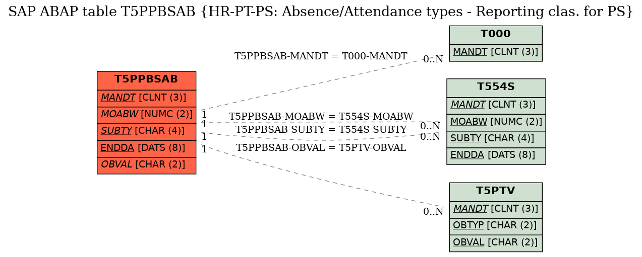 E-R Diagram for table T5PPBSAB (HR-PT-PS: Absence/Attendance types - Reporting clas. for PS)