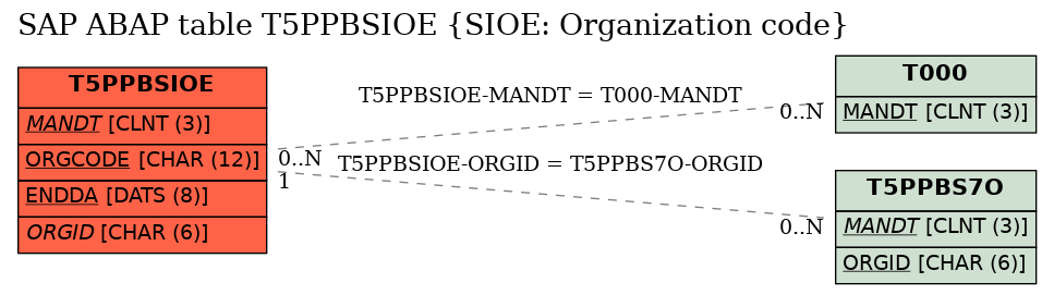 E-R Diagram for table T5PPBSIOE (SIOE: Organization code)