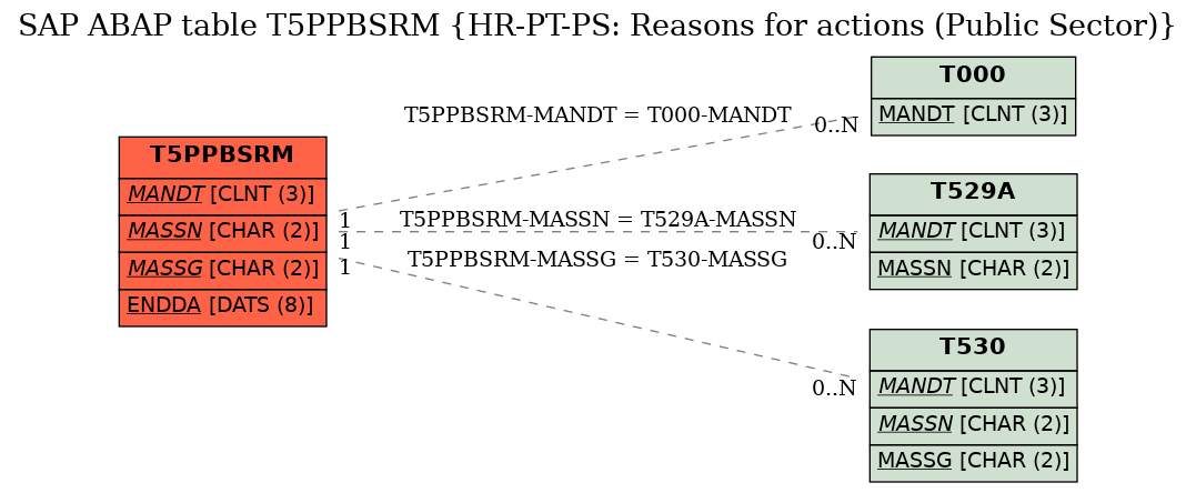 E-R Diagram for table T5PPBSRM (HR-PT-PS: Reasons for actions (Public Sector))