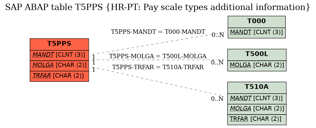 E-R Diagram for table T5PPS (HR-PT: Pay scale types additional information)